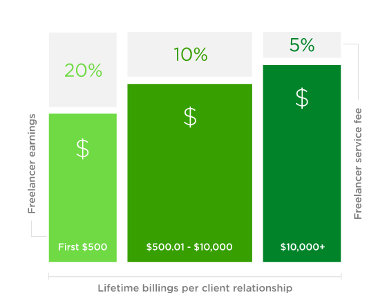 upwork-fees